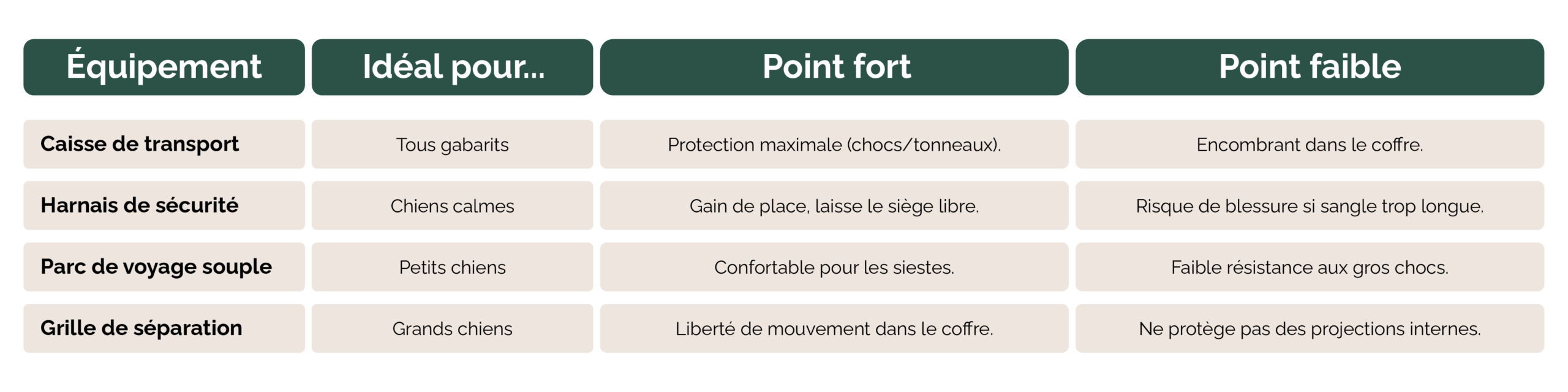 Tableau donnant une liste d'équipements pour transporter son chien