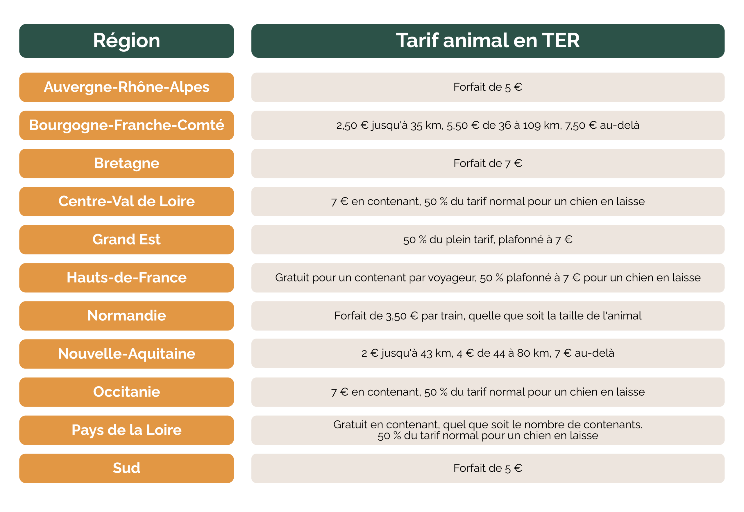 tableau tarification animal ter régions
